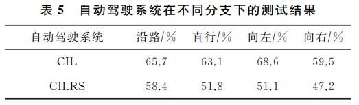 自动驾驶系统中视觉感知模块的安全测试的图19